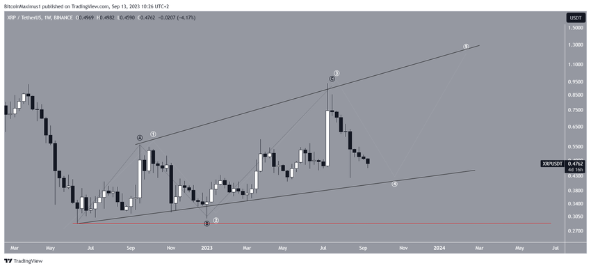 XRP Price Outlook