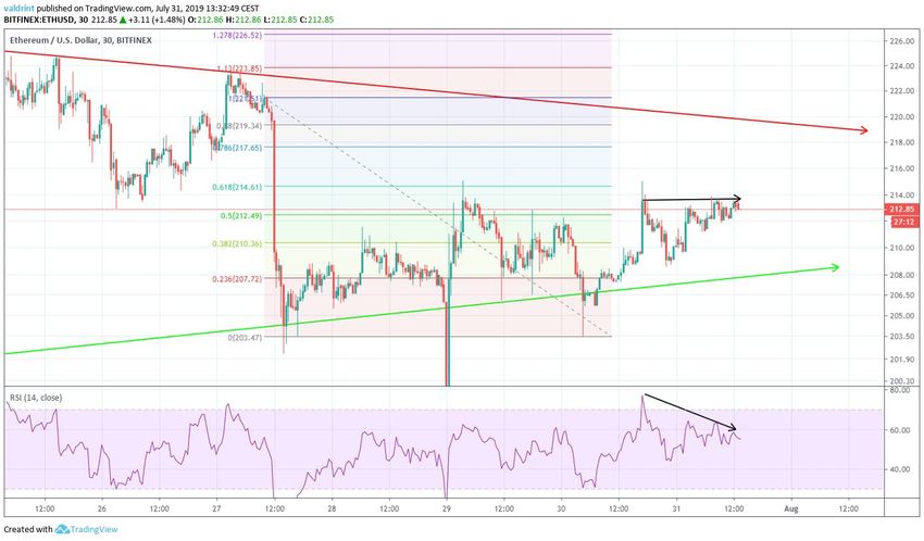 ETH price
