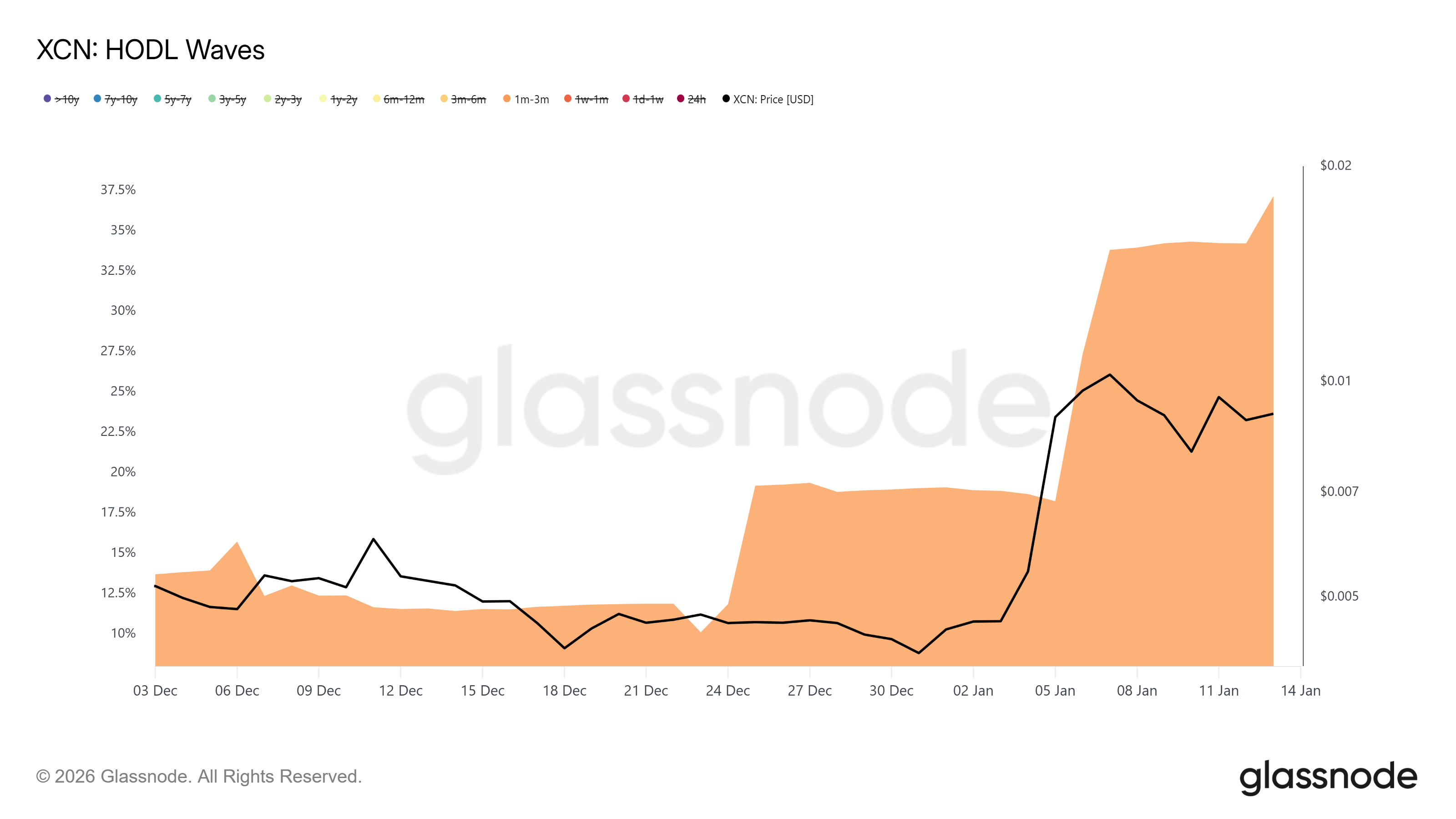 XCN Price Is Up 116% But Young Holders’ Rising Profits Present A Threat