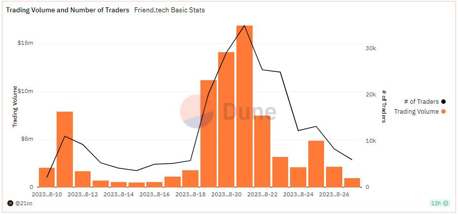 Friend.Tech volumes and traders. Source: Dune Analytics