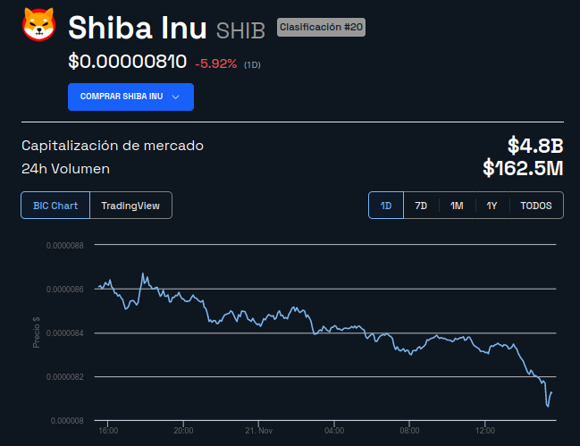 Precio de Shiba Inu (SHIB) - 1 día