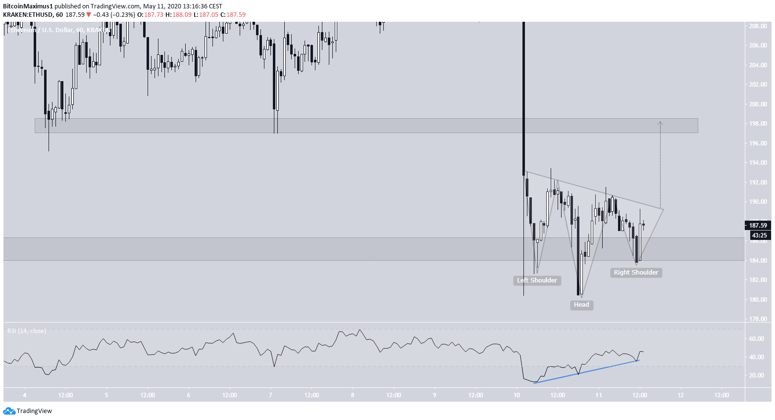 Ethereum Inverse H&S