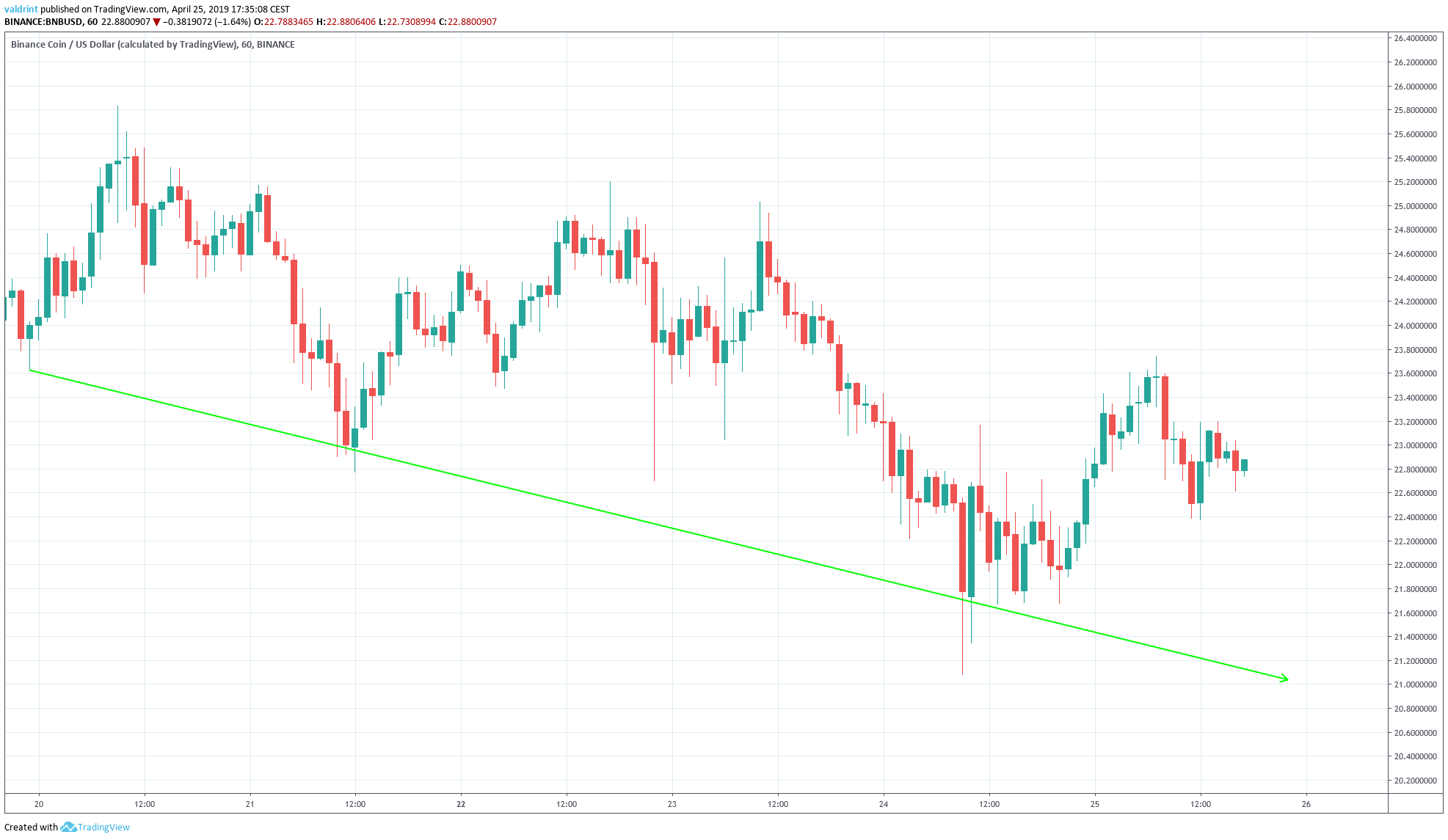 BNB Descending Support