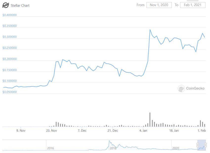 топ-5 коинов в феврале