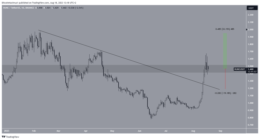 THORChain (RUNE) Price Breakout