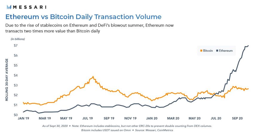 Ethereum Transactions Double that of Bitcoin