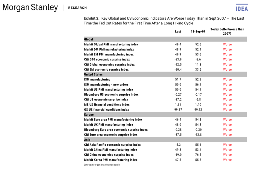 Morgan Stanley Indicators