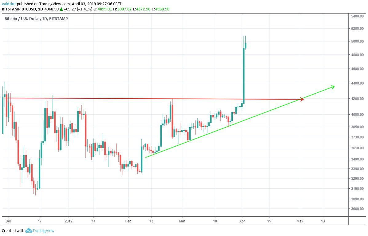 Bitcoin Ascending Triangle