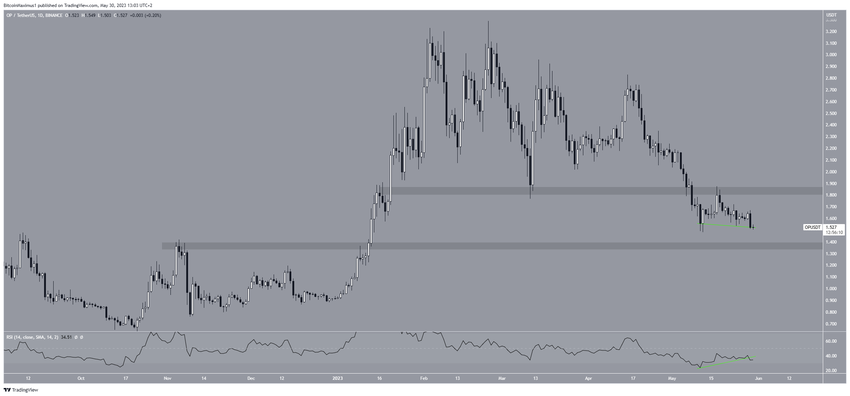 Optimism (OP) Price Movement