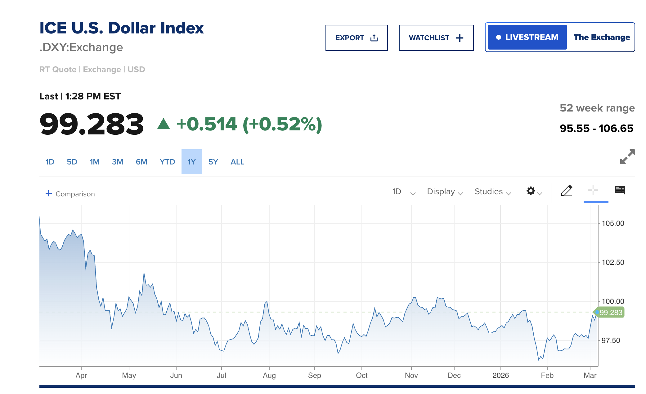 Dollar Index