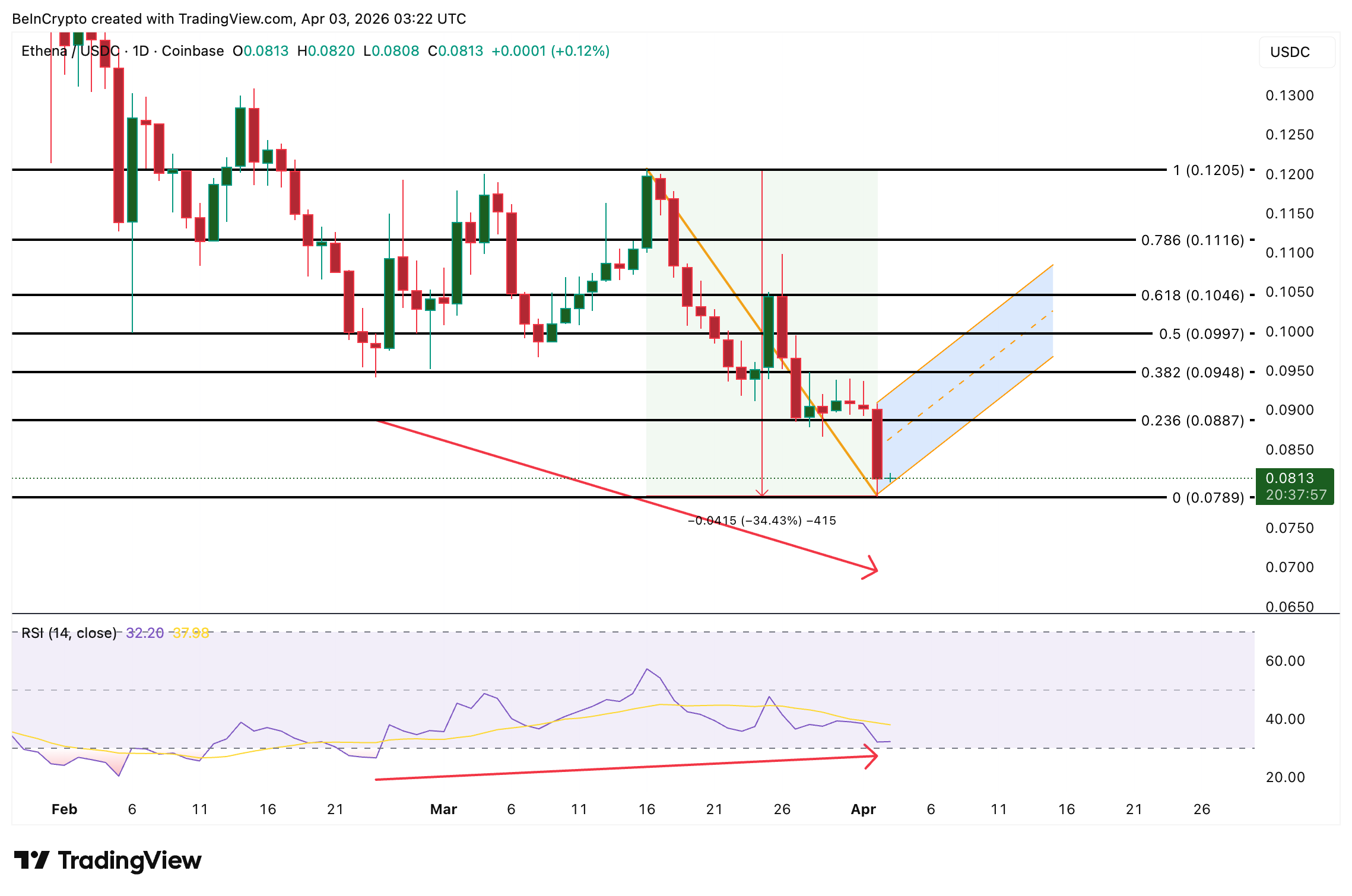 Ethena price analysis