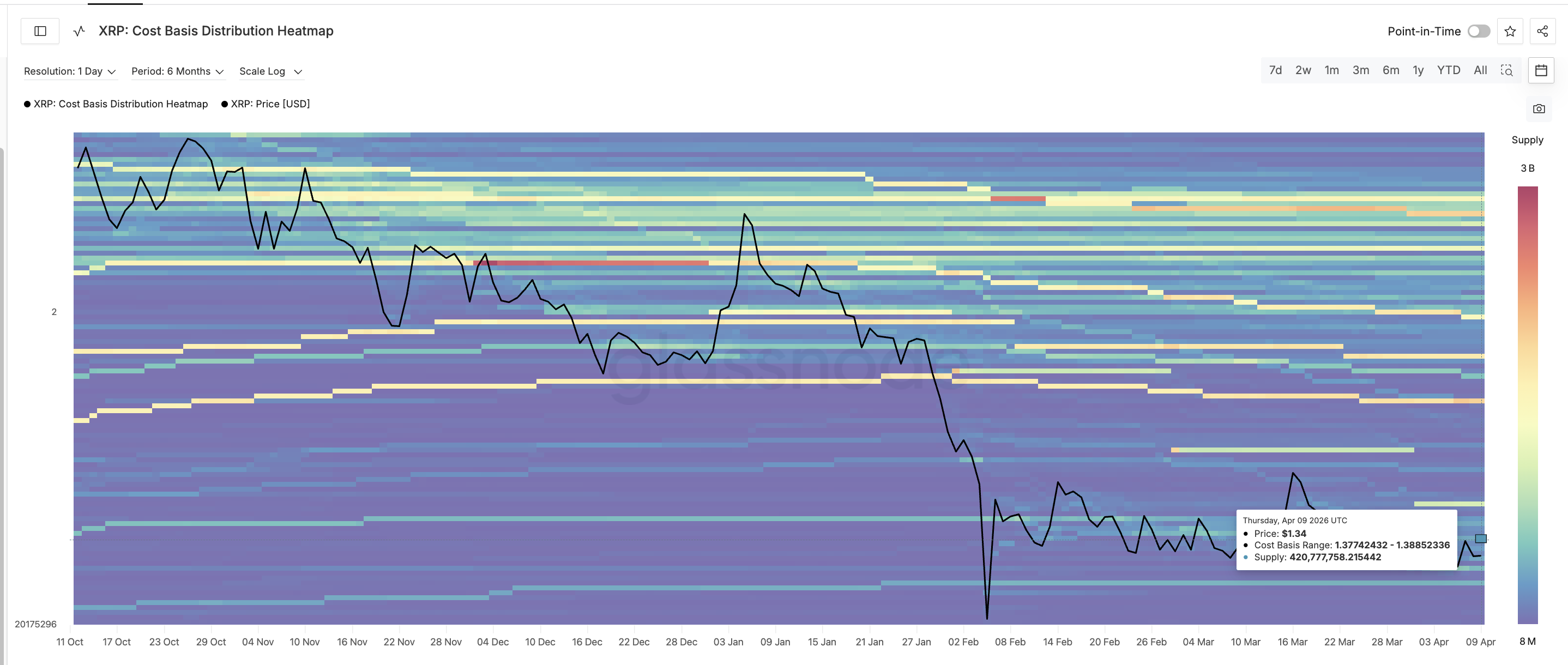 XRP Supply Cluster Heatmap