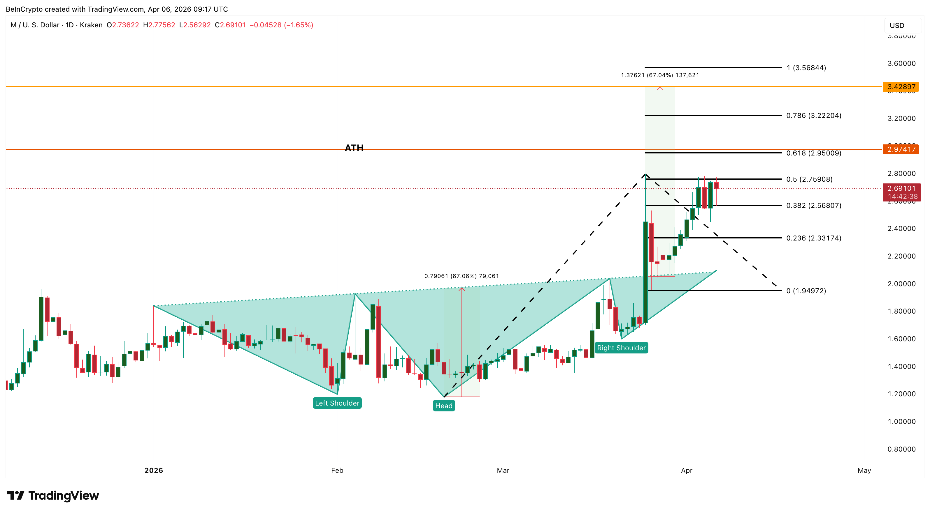 MemeCore Price Analysis