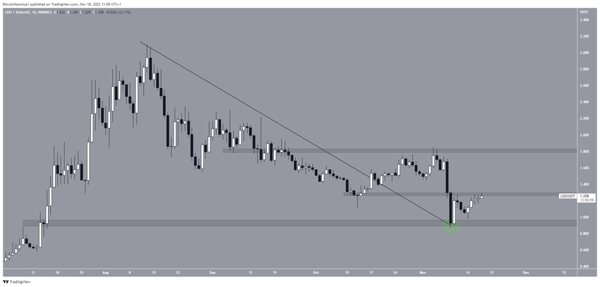 Lido (LDO) Price Trading Range альткоинов