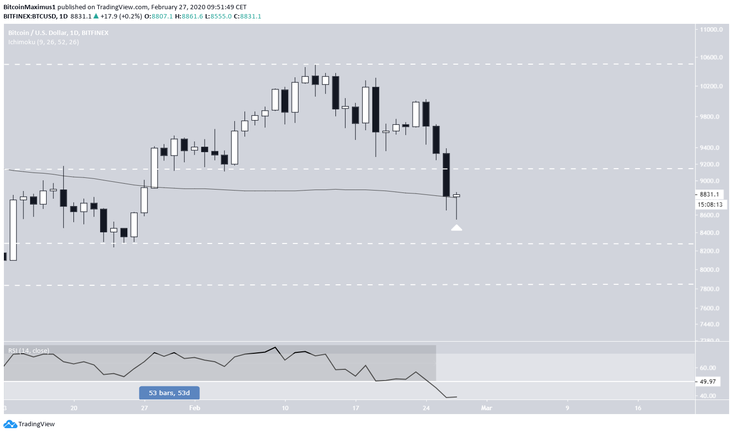 Bitcoin Moving Average