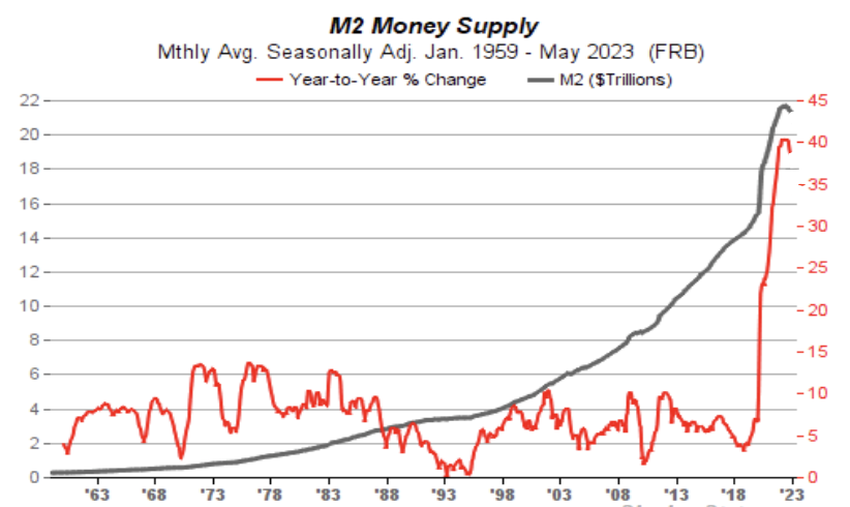 US M2 money supply. Source: X/@KobeissiLetter 