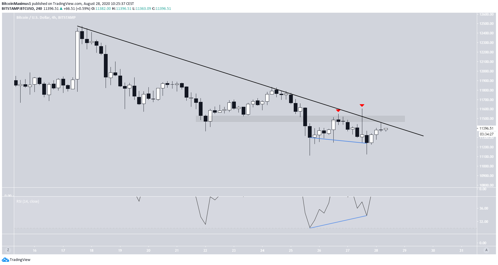 Bitcoin's Double Bottom