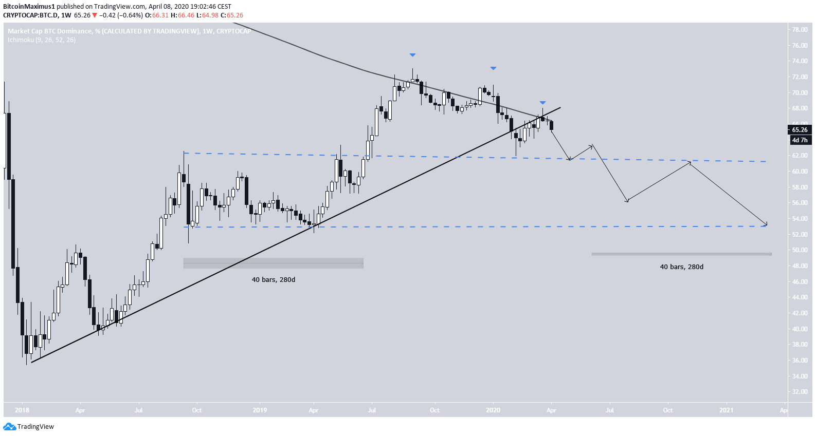 Bitcoin Dominance Rate