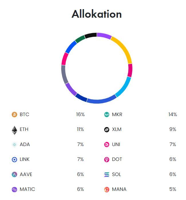 Krypto-Allokation Beispiel 
Kreisdiagramm