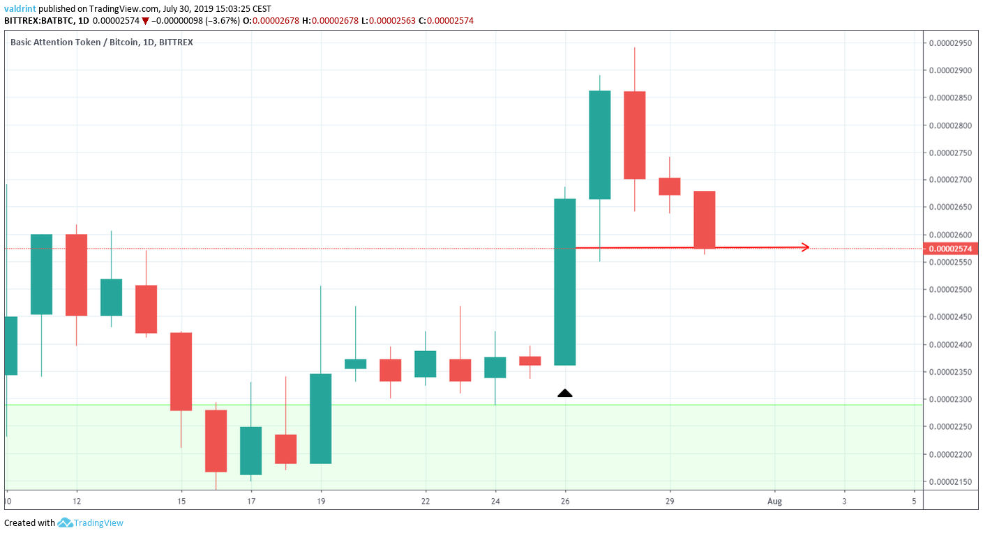 Basic Attention Token Price