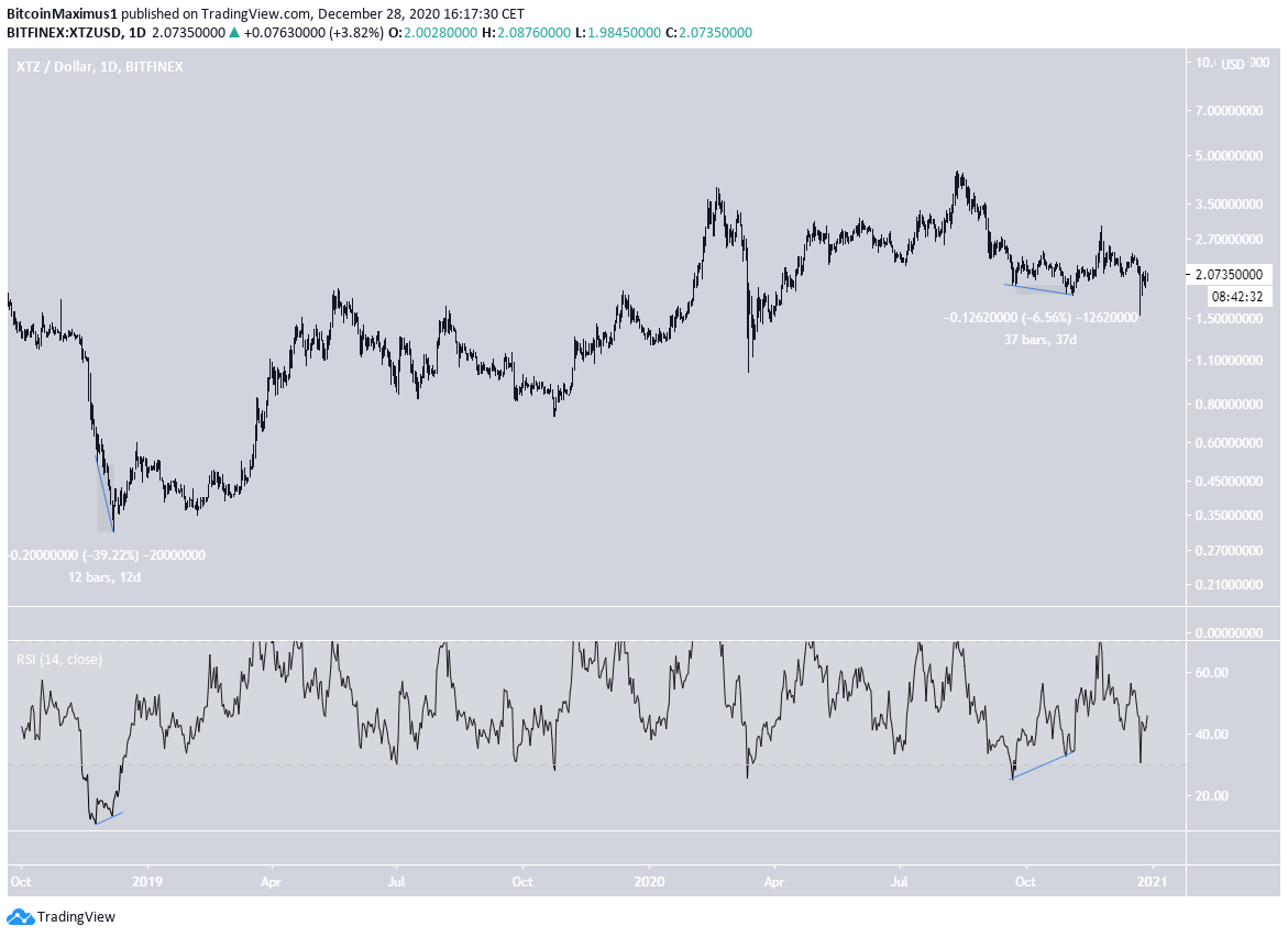 XTZ Price Prediction