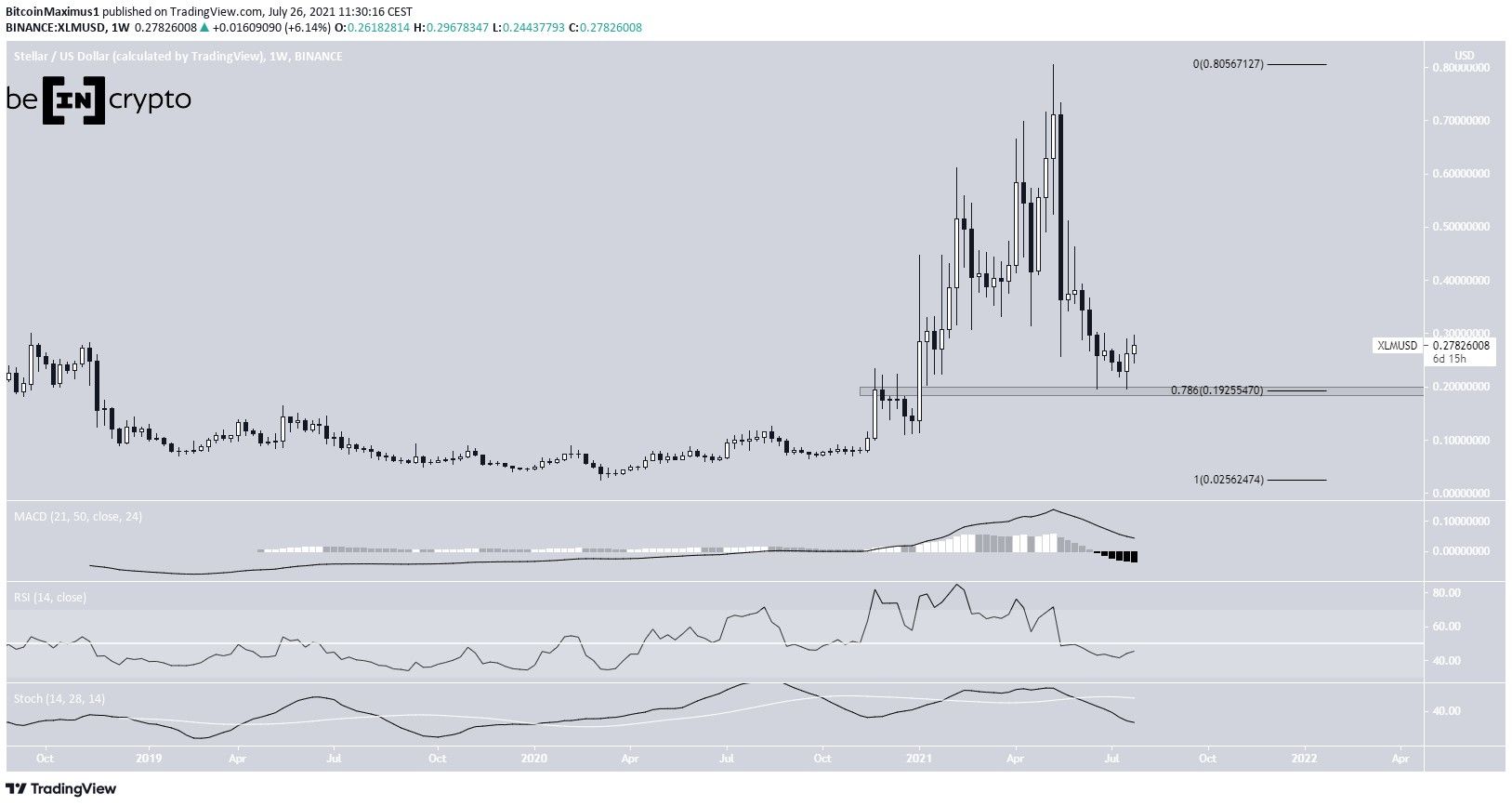 XLM weekly
