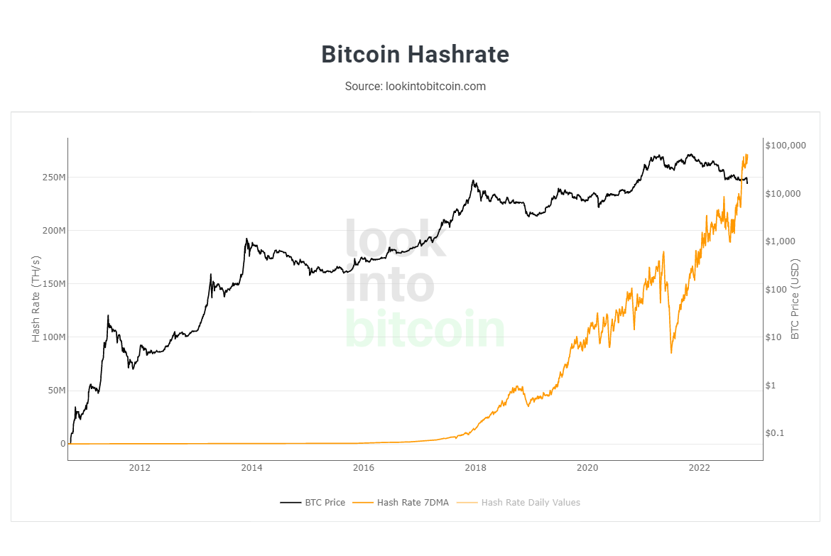 Biểu đồ hashrate của mạng Bitcoin.  Nguồn: lookintobitcoin.com