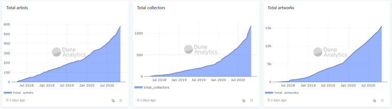 NFT-Statistik von Dune Analytics.