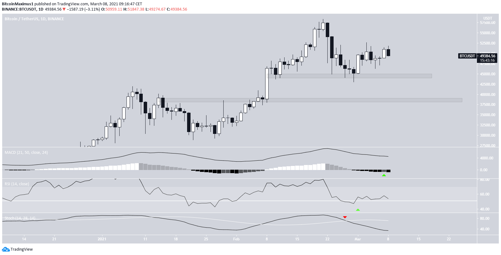 BTC Daily