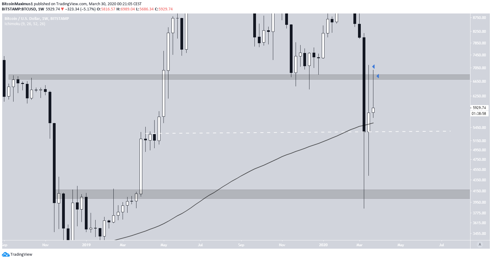 Bitcoin Weekly Outlook