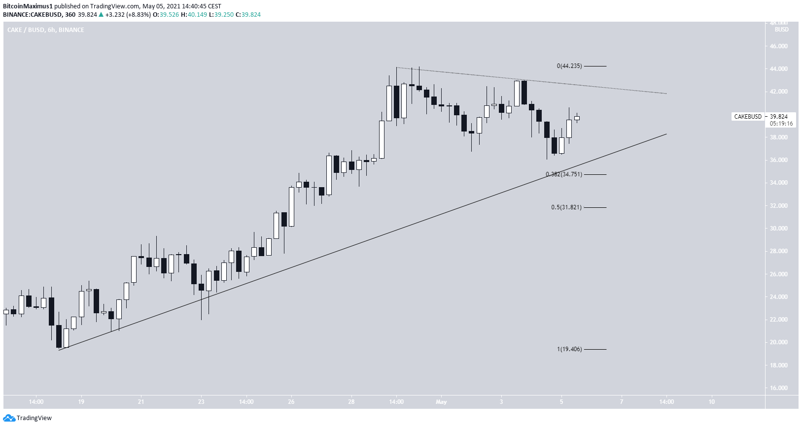 CAKE Ascending Support