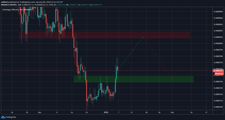 Ontology Future Movement
