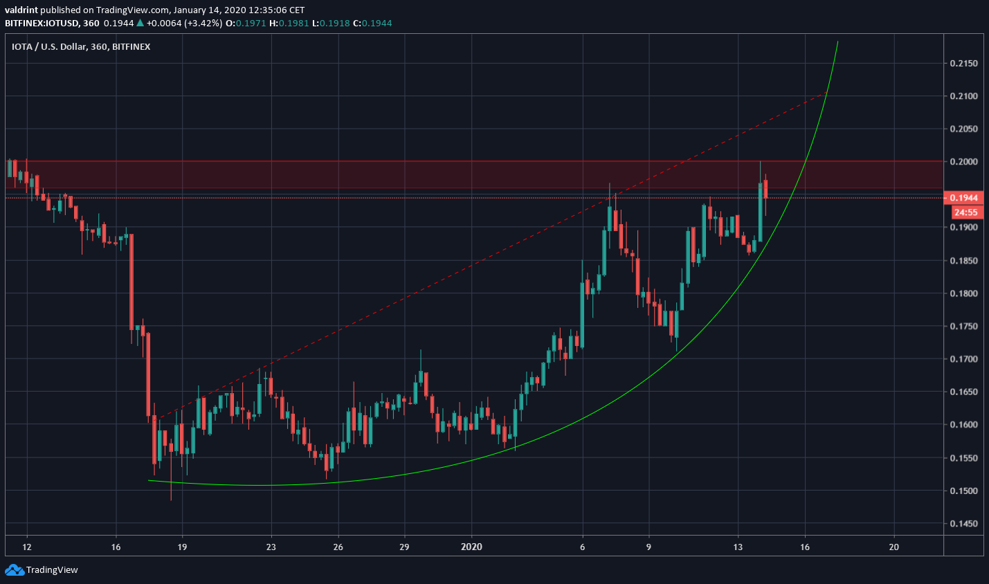 IOTA Parabolic Movement