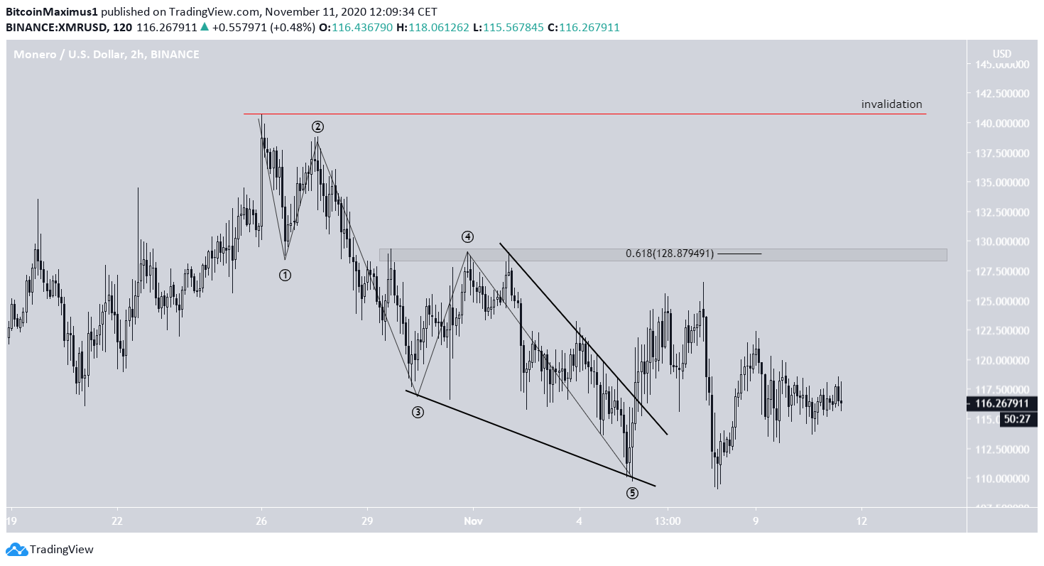 XMR Leading Diagonal