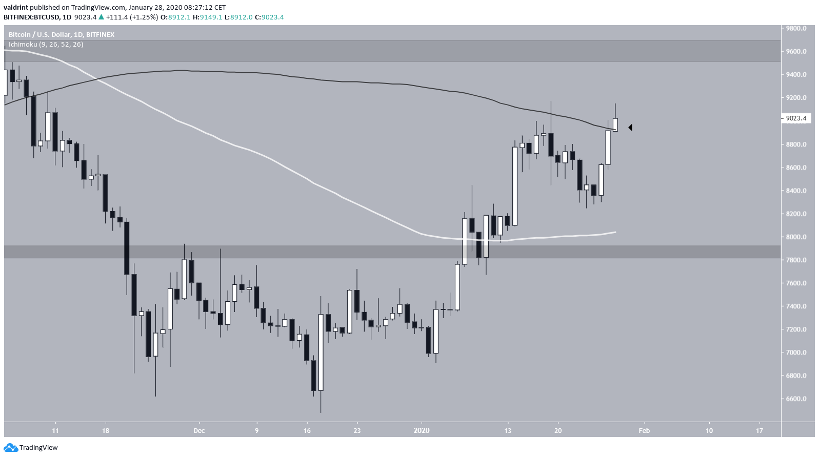 Bitcoin Moving Averages