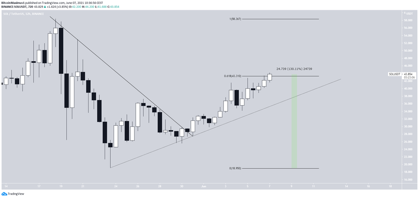 SOL ascending support альткоинов