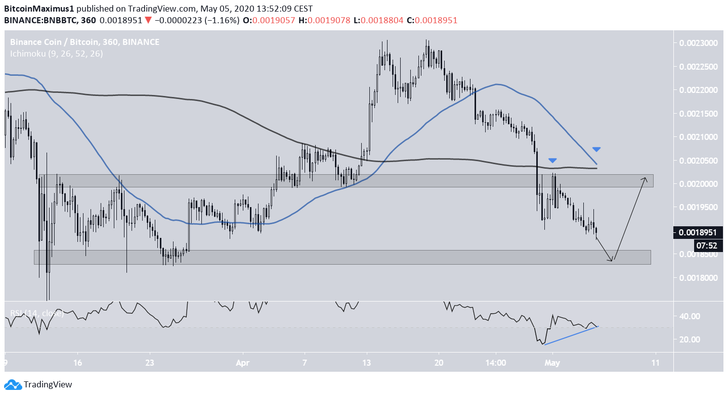 BNB Price Movement