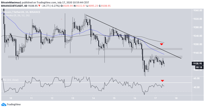 BTC Hourly
