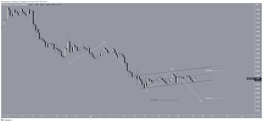6-godzinny wykres MATIC