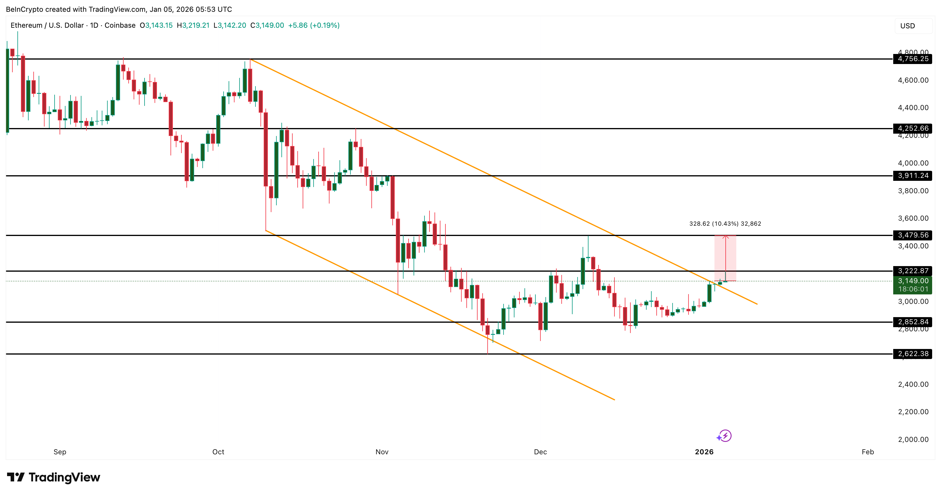 Ethereum Price Analysis