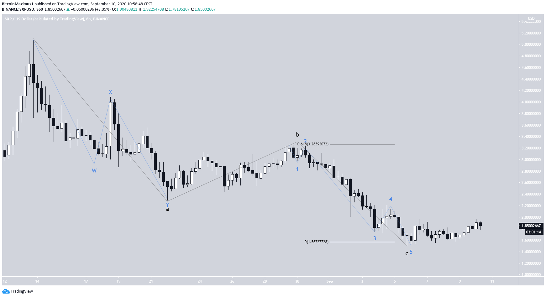 SXP Corrective Count