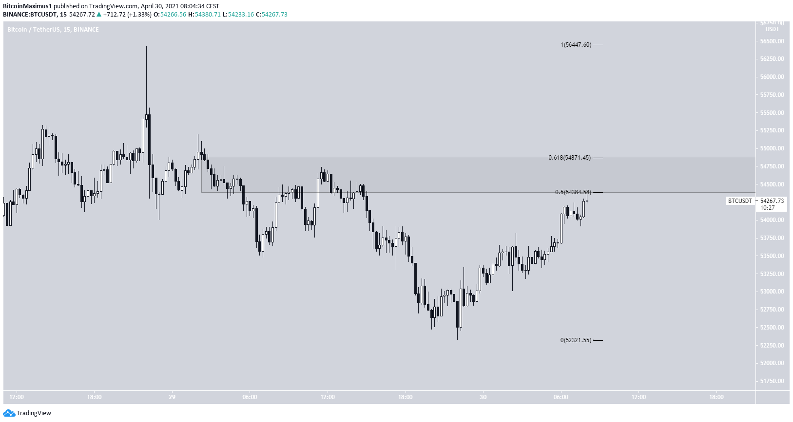 Short-Term Resistance