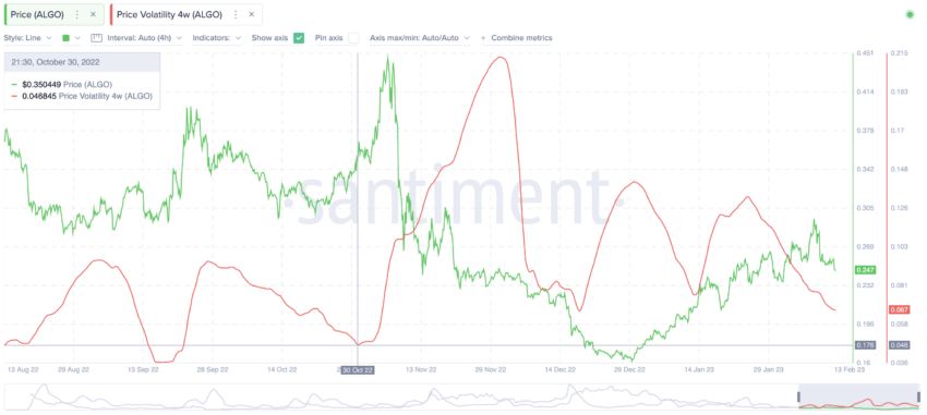 Dự đoán và biến động giá ALGO: Santiment