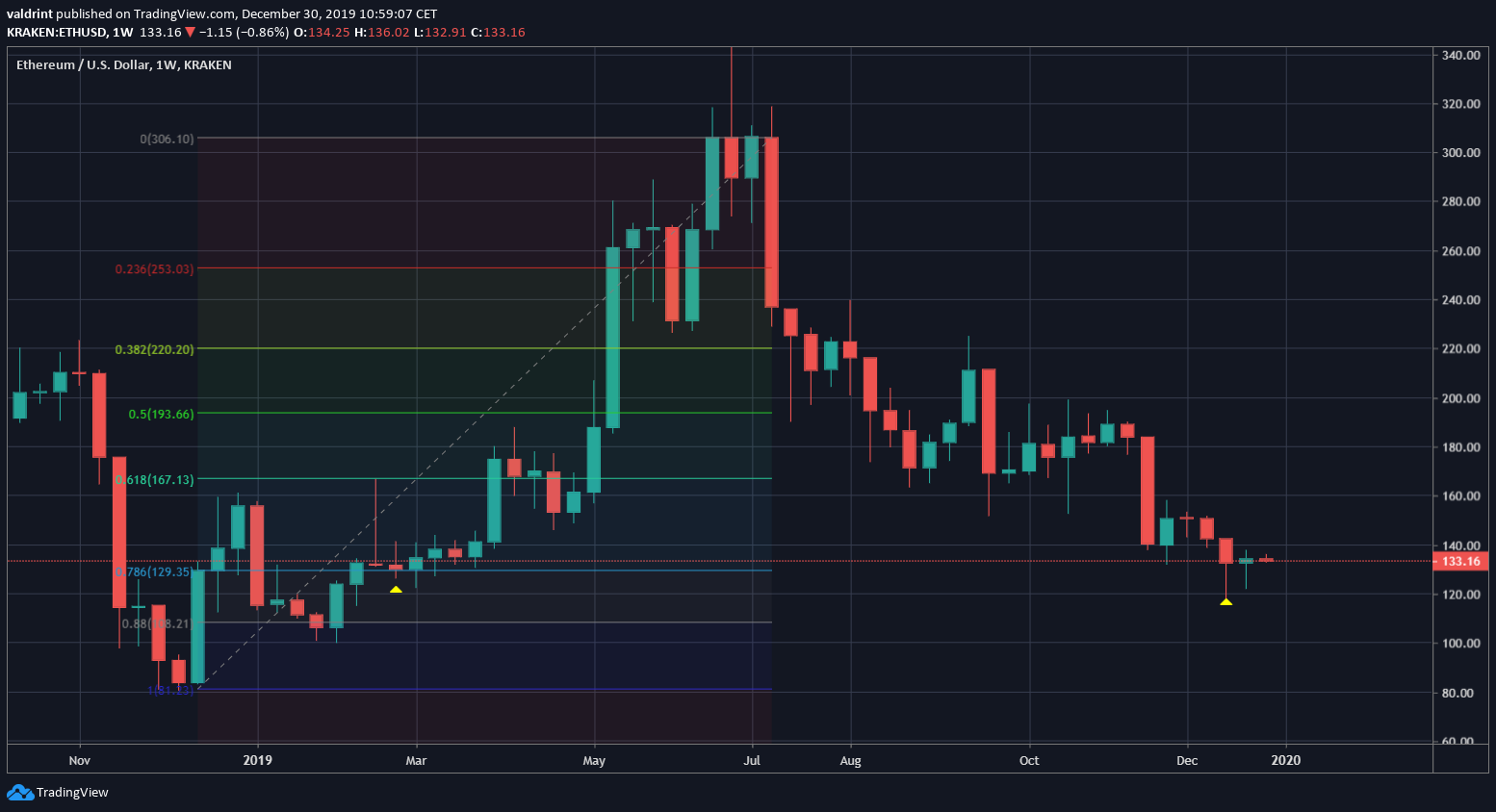 Ethereum Fib
