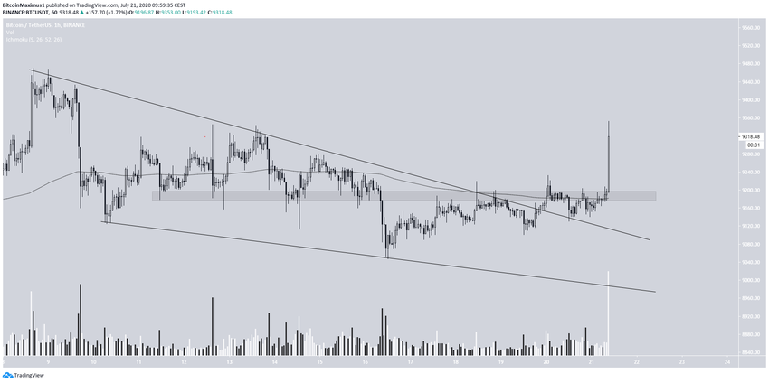 BTC Breakout