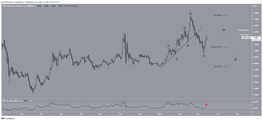 Kurs Polygon - dzienny wykres