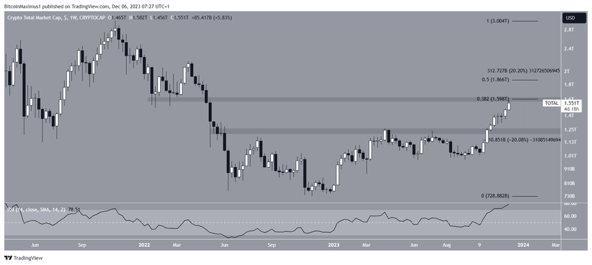 Crypto Market Cap (TOTALCAP) Movement