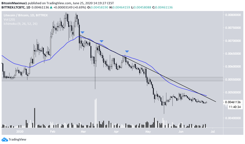 Litecoin Descending Resistance