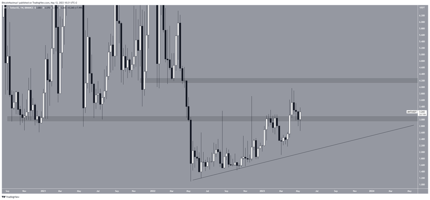 Tygodniowy wykres Aragon