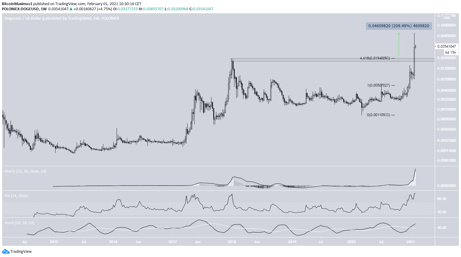 DOGE Weekly Movement